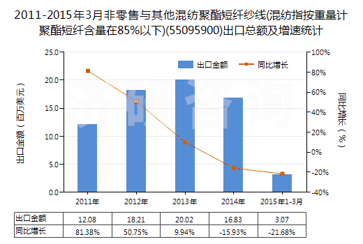 2011-2015年3月非零售與其他混紡聚酯短纖紗線(混紡指按重量計聚酯短纖含量在85%以下)(55095900)出口總額及增速統(tǒng)計 2011-2015年3月非零售與其他混紡聚酯短纖紗線(混紡指按重量計聚酯短纖含量在85%以下)(55095900)出口總額及增速統(tǒng)計